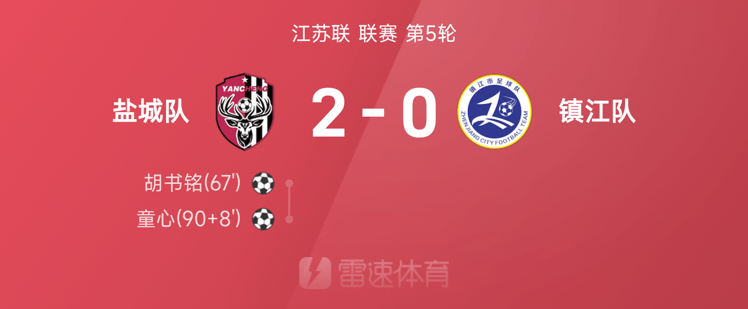 苏超战报：胡书铭世界波，童心建功，盐城2-0镇江，独占苏超积分榜首位