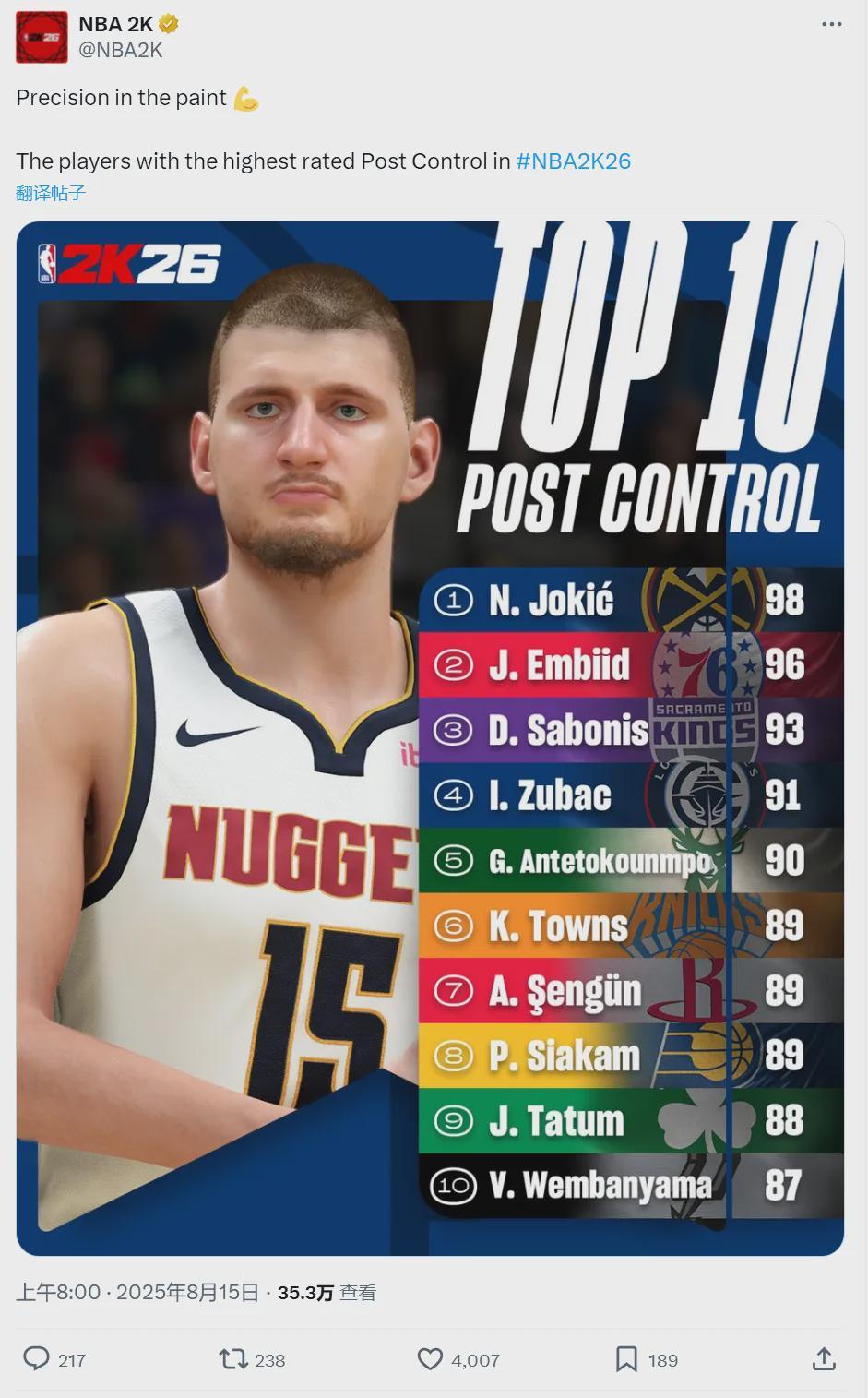 能力值96！恩比德联盟第二！整个NBA最大的笑话